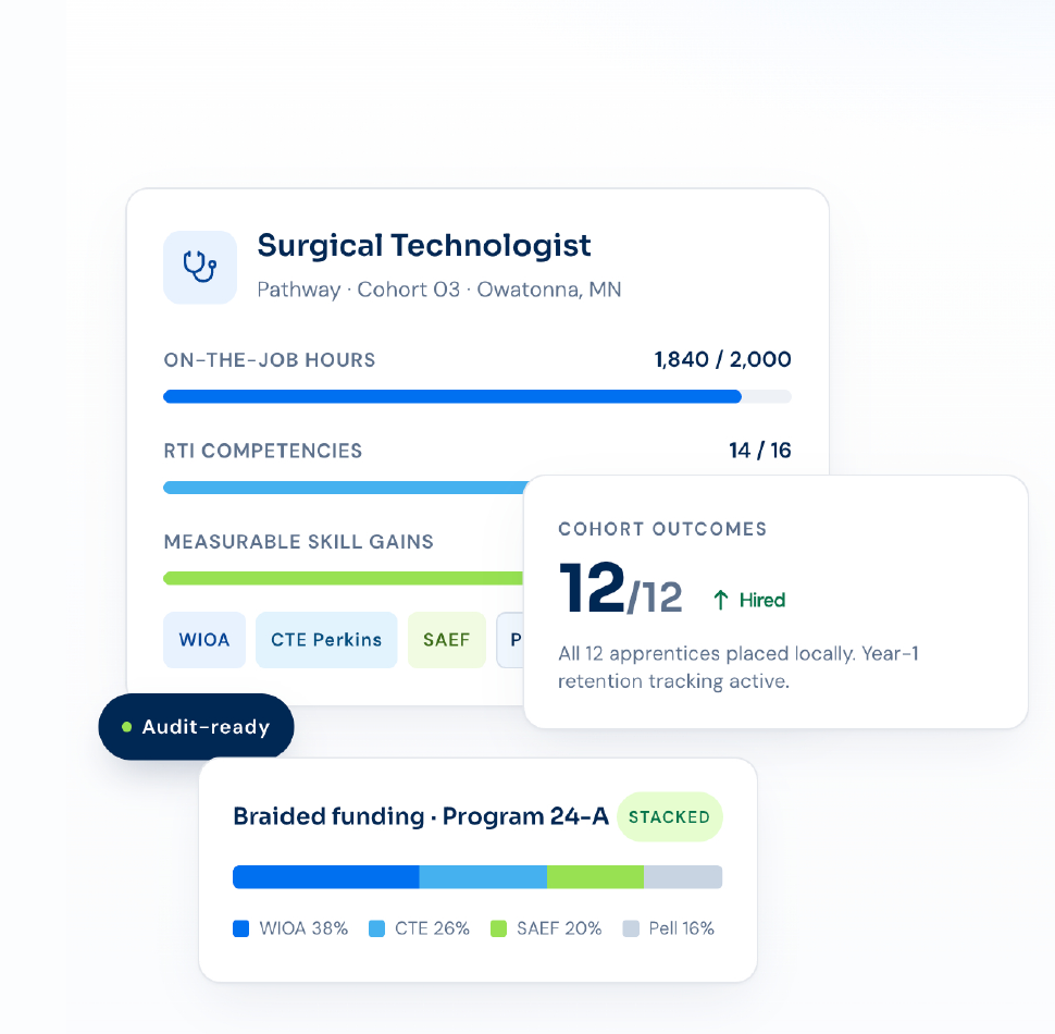 Craft pathway dashboard mock showing a Surgical Technologist apprentice with on-the-job hours progress, RTI competencies, measurable skill gains, audit-ready status, cohort outcomes, and a braided funding stacked bar.