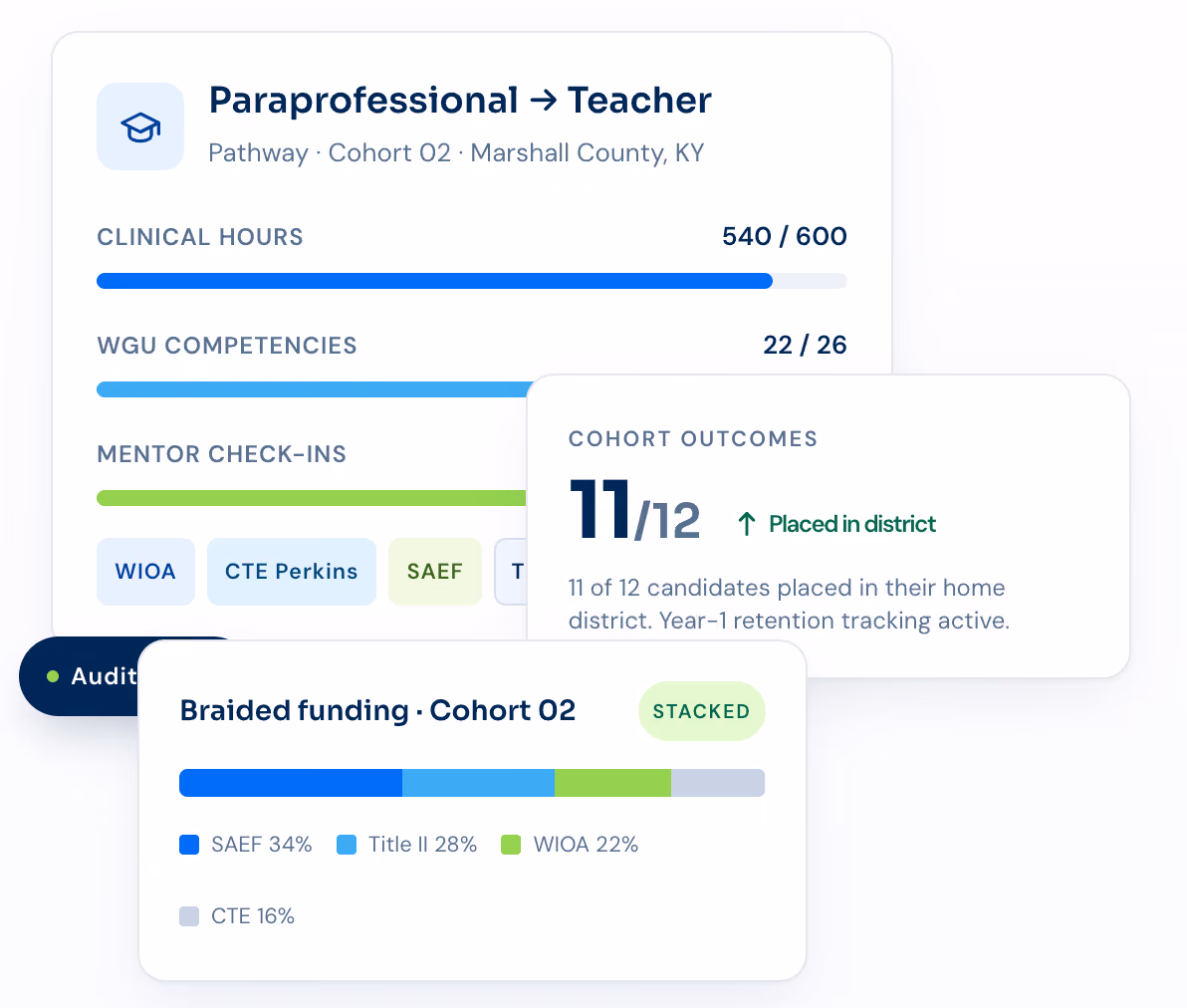 Craft pathway dashboard mock showing a Paraprofessional-to-Teacher apprentice with clinical hours progress, WGU competencies, mentor check-ins, audit-ready status, cohort outcomes, and a braided funding stacked bar.