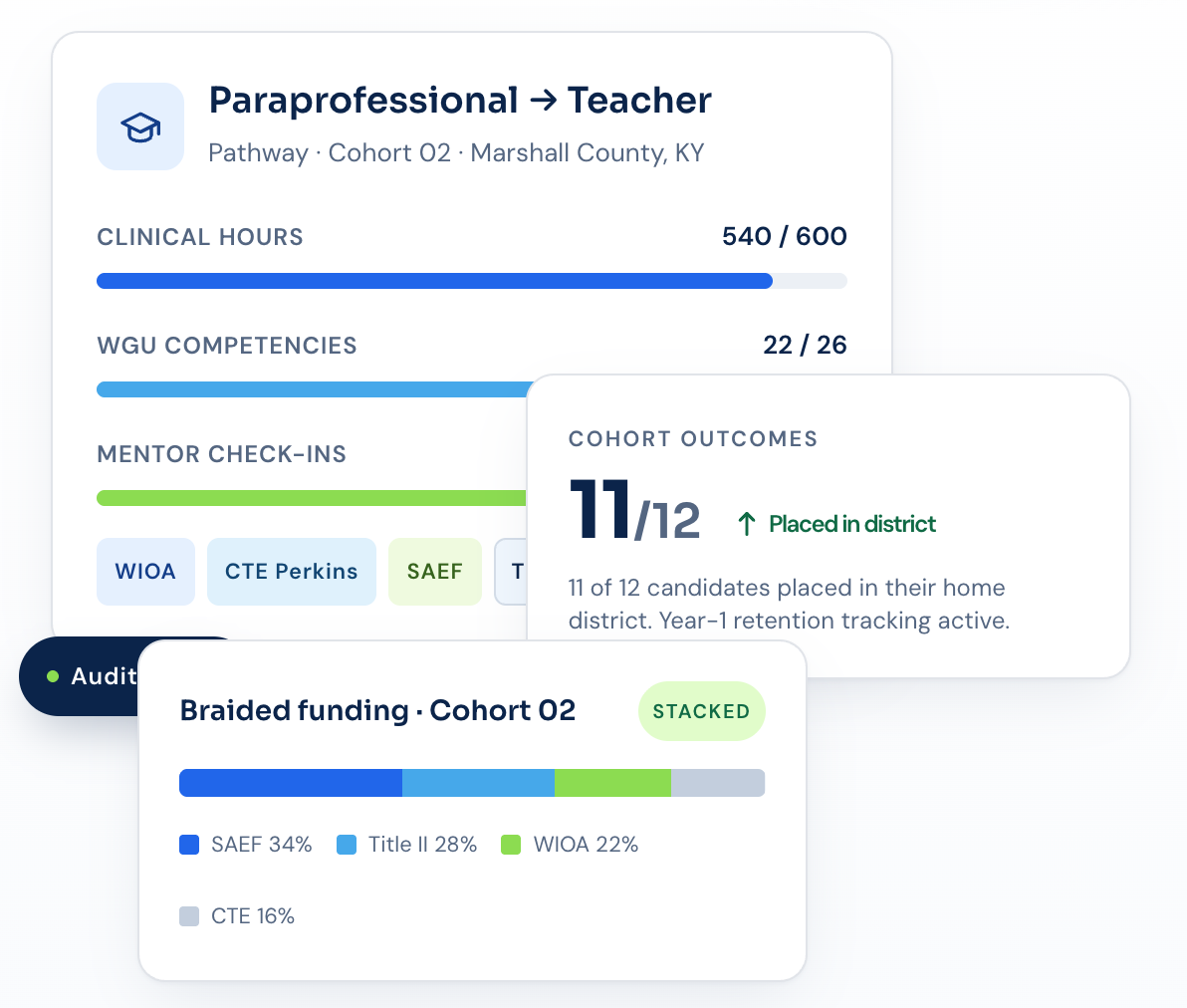 Craft pathway dashboard mock showing a Paraprofessional-to-Teacher apprentice with clinical hours progress, WGU competencies, mentor check-ins, audit-ready status, cohort outcomes, and a braided funding stacked bar.