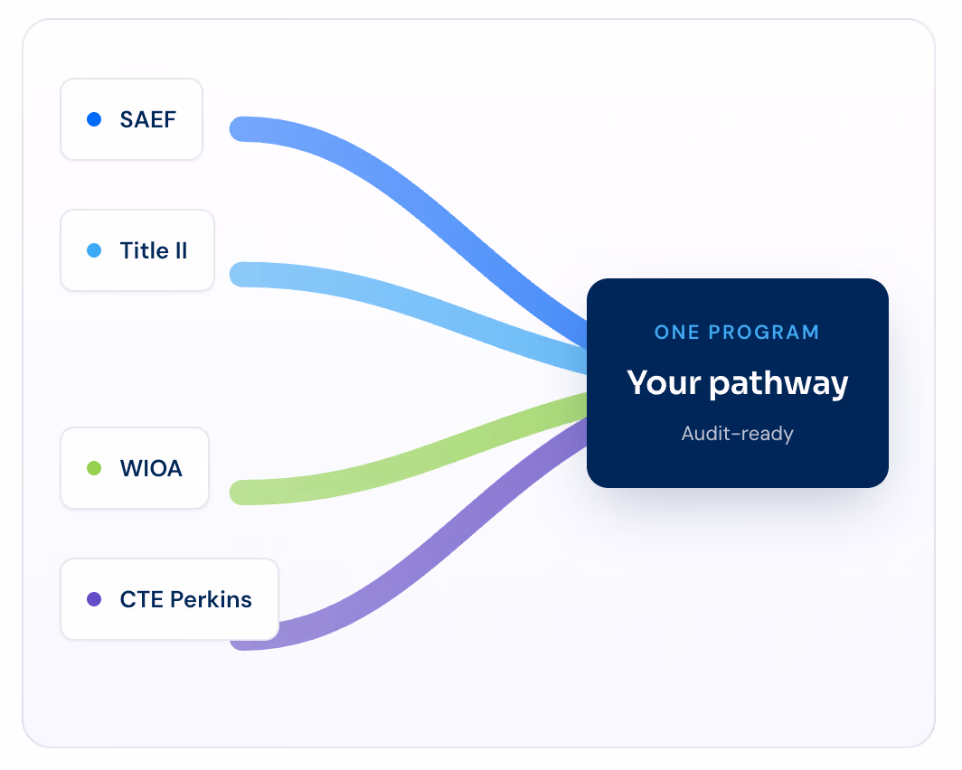 Diagram showing four federal funding streams — SAEF, Title II, WIOA, and CTE Perkins — braiding together into one program for your teacher pathway, audit-ready.