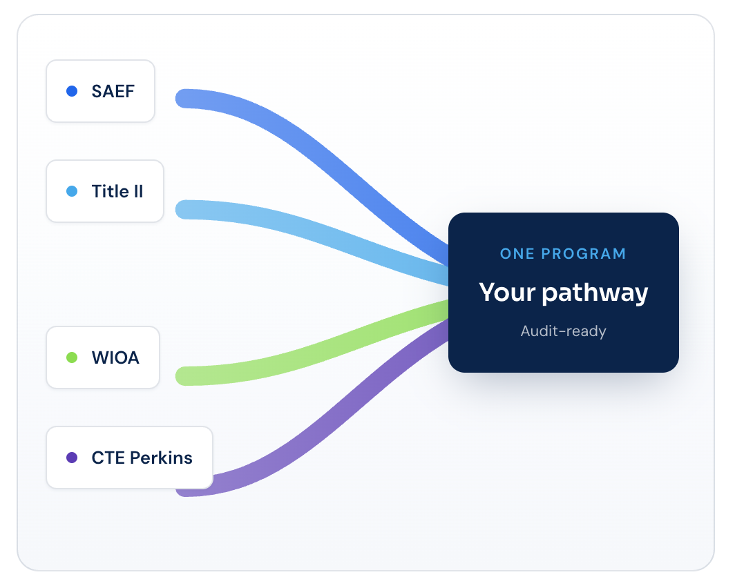Diagram showing four federal funding streams — SAEF, Title II, WIOA, and CTE Perkins — braiding together into one program for your teacher pathway, audit-ready.