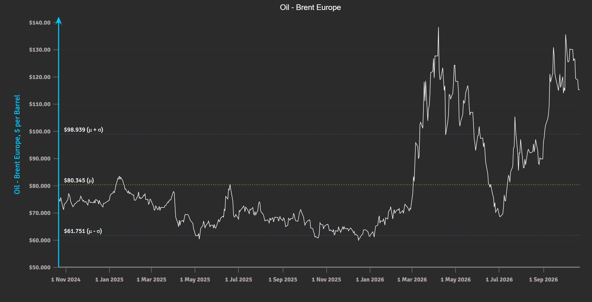 Brent crude over the past two years in Sismo, with its two-year mean and one-standard-deviation band.