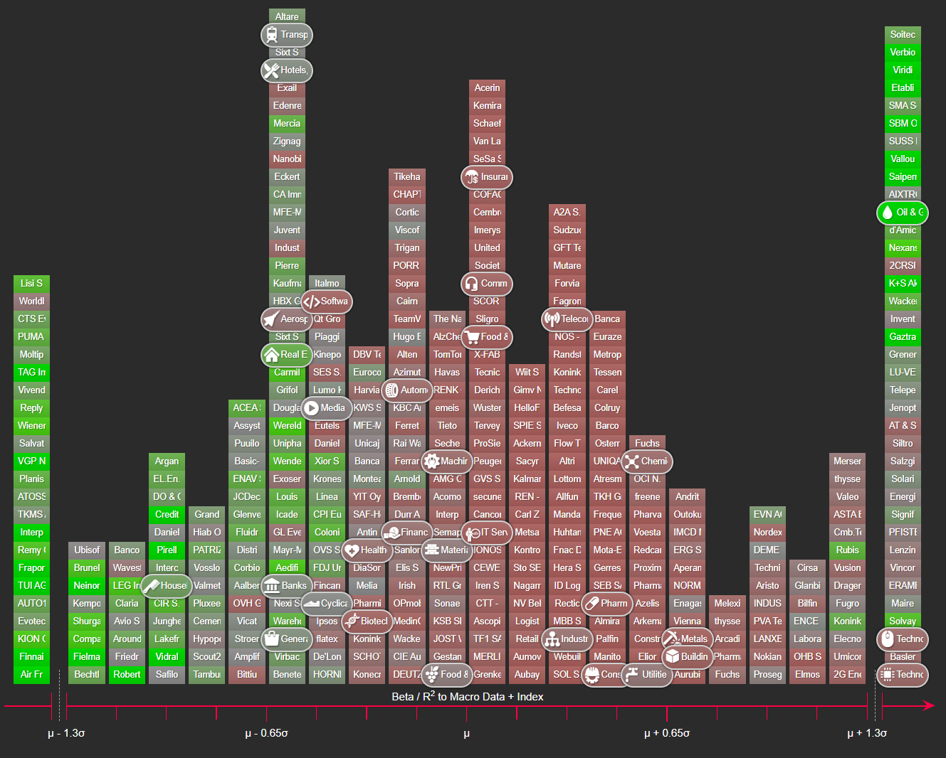 Sismo screening of the MSCI EMU Small Cap ETF proxy: each tile is a stock placed by its six-month Brent beta, coloured by ΔR², with sector medians as badges.