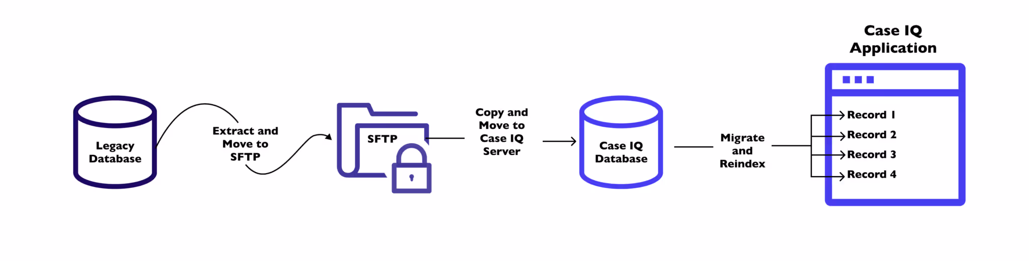 illustration of migration process