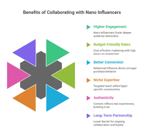 Infographic outlining the benefits of collaborating with nano influencers, including higher engagement, budget-friendly rates, better conversion, niche expertise, authenticity, and long-term partnership, displayed with colorful directional icons and brief descriptions.
