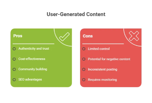Infographic comparing the pros and cons of user-generated content, listing benefits such as authenticity, cost-effectiveness, community building, and SEO advantages, alongside drawbacks including limited control, potential negative content, inconsistent posting, and the need for monitoring.