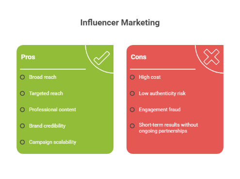 Infographic comparing the pros and cons of influencer marketing, highlighting advantages such as broad reach, targeted reach, professional content, brand credibility, and campaign scalability, alongside drawbacks including high cost, authenticity risks, engagement fraud, and short-term results without ongoing partnerships.