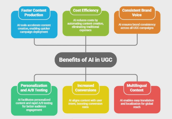 Infographic showing key benefits of using AI in user-generated content marketing, including faster content production, cost efficiency through automation, consistent brand voice, personalization with A/B testing, increased conversions aligned with user intent, and multilingual content for global reach.