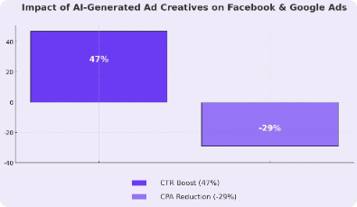 Bar chart showing the impact of AI-generated ad creatives, with a 47% increase in click-through rate (CTR) and a 29% reduction in cost per acquisition (CPA) across Facebook and Google advertising campaigns.