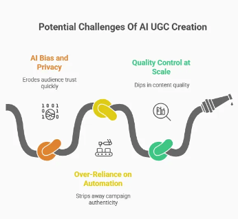 Infographic highlighting potential challenges of AI-generated user-generated content (UGC), including AI bias and privacy concerns, over-reliance on automation that reduces authenticity, and quality control issues when scaling content production.