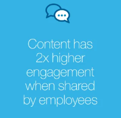 Graphic stating that content receives twice the engagement when it is shared by employees compared to when it is shared through other channels.