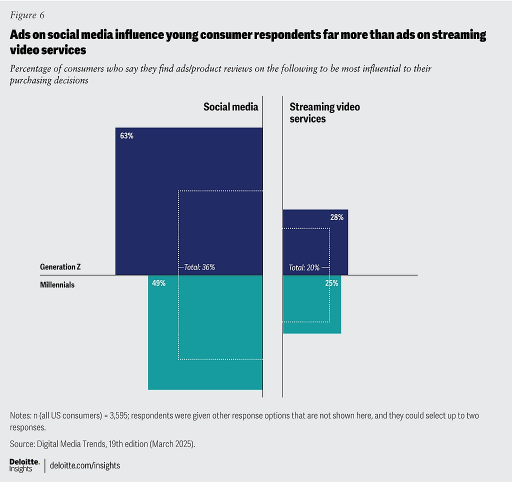 Chart showing that ads on social media influence young consumers more than ads on streaming video services. It highlights that 36% overall find social media ads influential (63% Gen Z, 49% Millennials) compared with 20% for streaming video services (28% Gen Z, 25% Millennials).