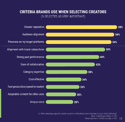 Bar chart showing the most important factors brands consider when choosing creators, including creator reputation (58%), audience alignment (56%), presence on target platforms (54%), brand value alignment (50%), strong past performance (46%), ease of collaboration (43%), category expertise (38%), cost effectiveness (34%), production speed (33%), adaptable content (30%), and unique voice (28%).