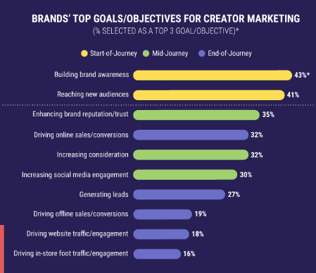 Bar chart showing the top objectives for creator marketing, including building brand awareness (43%), reaching new audiences (41%), enhancing brand reputation and trust (35%), driving online sales (32%), increasing consideration (32%), boosting social engagement (30%), generating leads (27%), driving offline sales (19%), increasing website traffic (18%), and driving in-store foot traffic (16%).