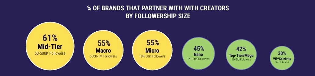 Graphic showing the percentage of brands partnering with creators by follower count: 61% mid-tier creators (50K–500K followers), 55% macro creators (500K–1M), 55% micro creators (10K–50K), 45% nano creators (1K–10K), 42% top-tier mega creators (1M–5M), and 30% VIP or celebrity creators (5M+).