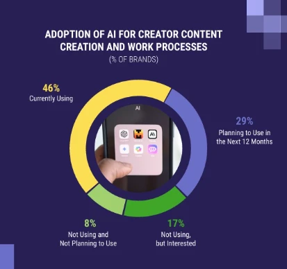 Donut chart showing brand adoption of AI for creator content creation and workflows: 46% currently using AI, 29% planning to use it within the next 12 months, 17% not using but interested, and 8% not using and not planning to use it.