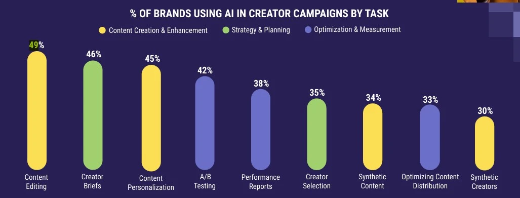 Statistic highlighting that 34% of brands already use artificial intelligence to generate synthetic user-generated content (UGC) for marketing and creator campaigns.