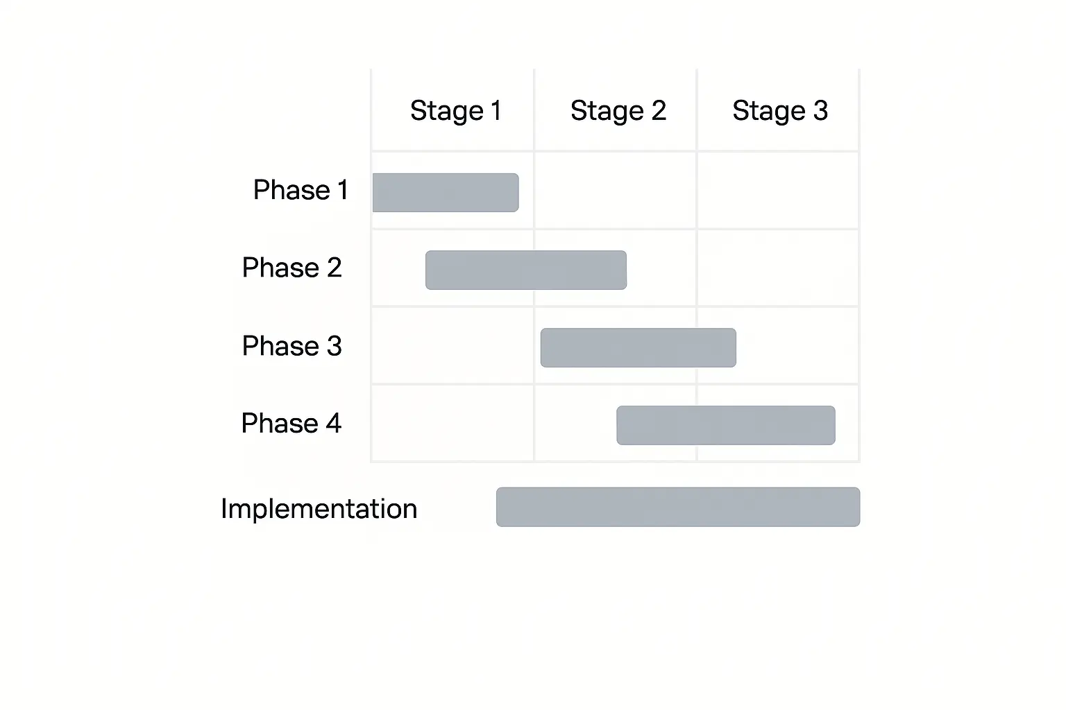 Gantt-style roadmap showing phased development strategy across four phases and multiple stages of implementation.