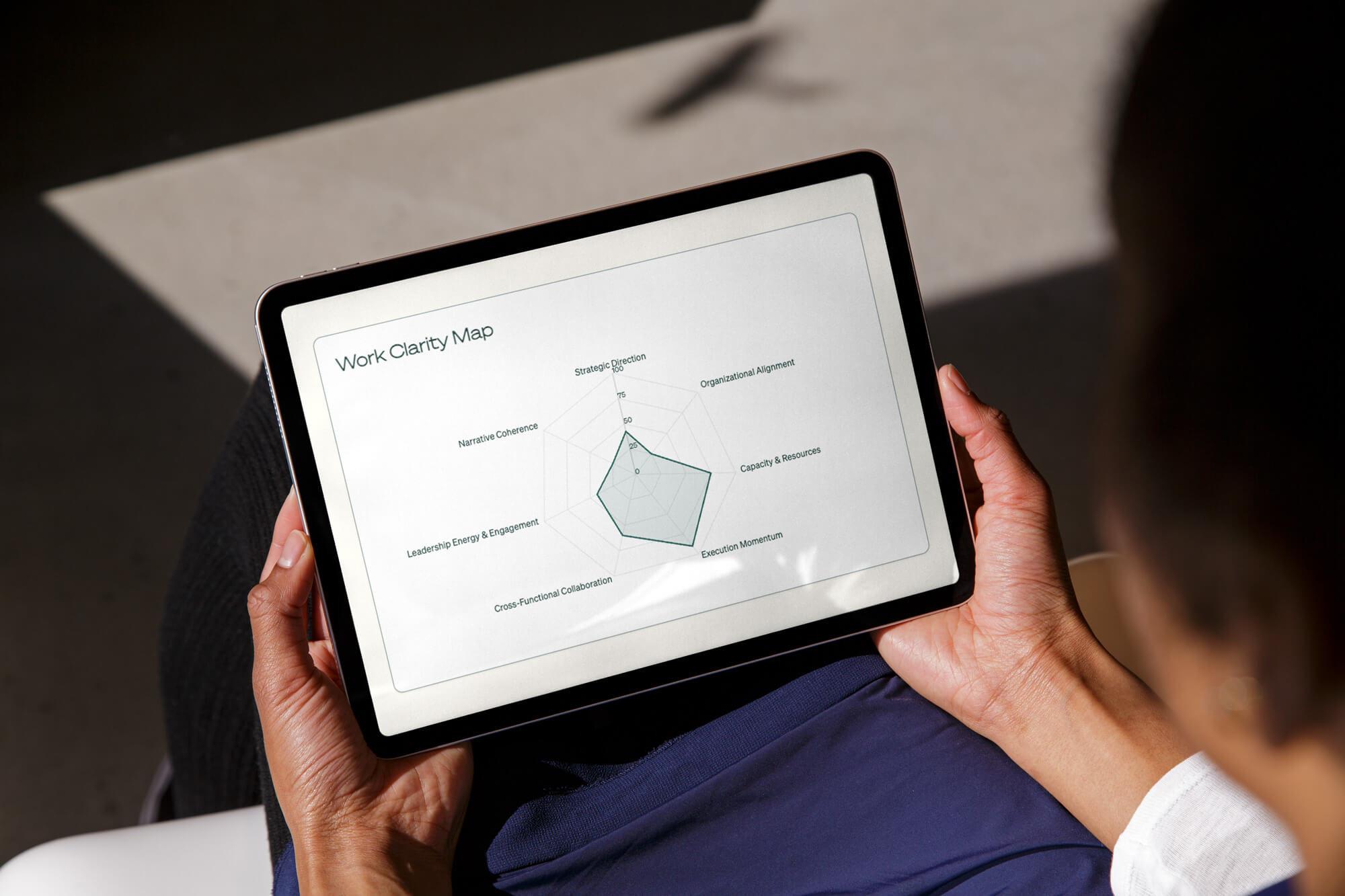 Person holding a tablet displaying a Work Clarity Map radar chart with categories like Strategic Direction, Organizational Alignment, Capacity & Resources, Execution Momentum, Cross-Functional Collaboration, Leadership Energy & Engagement, and Narrative Coherence.