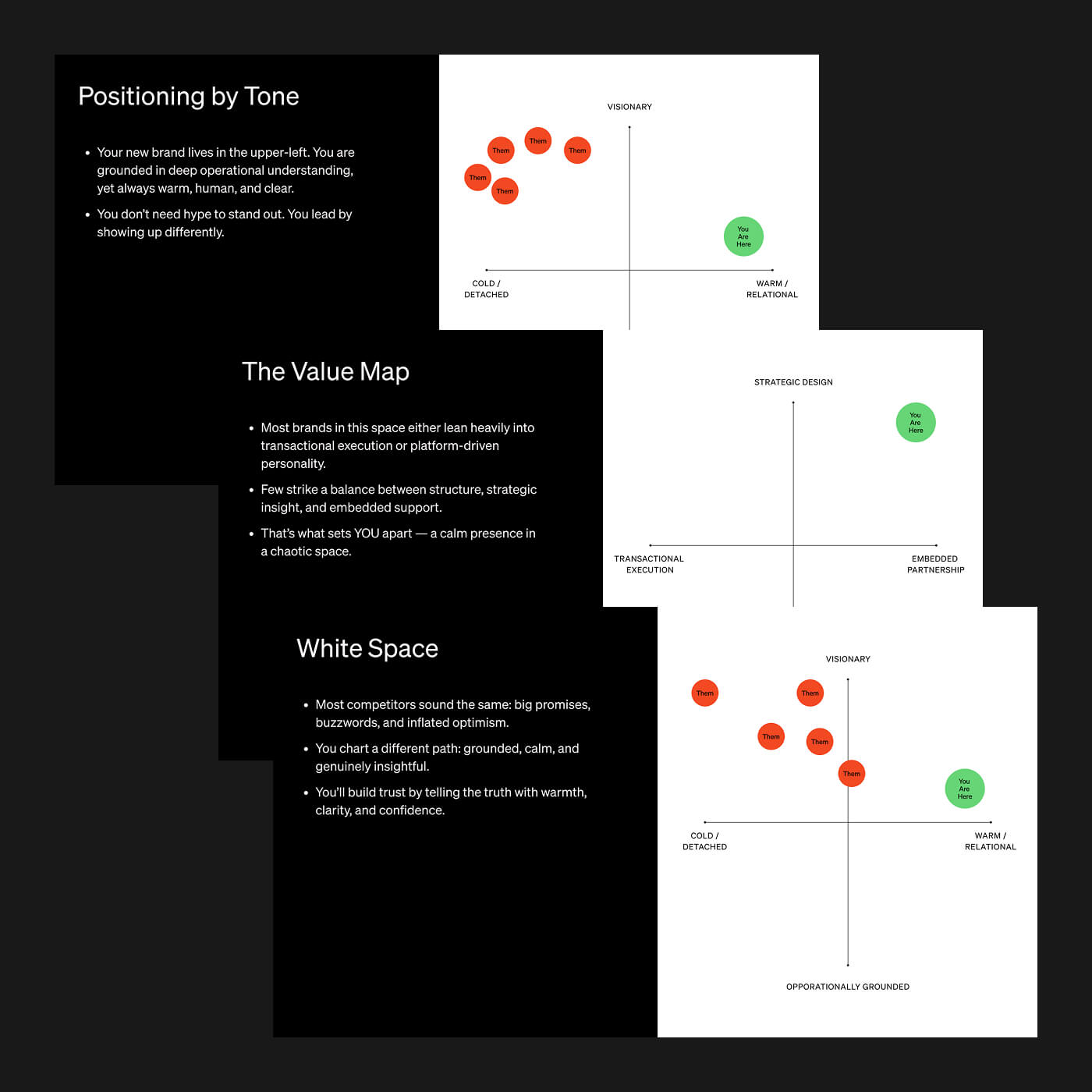 Three charts showing brand positioning with dots labeled 'Them' in red clustered on the left and 'You Are Here' in green on the right, illustrating tone, value map, and white space with descriptive bullet points about brand tone, value differentiation, and competitor comparison.