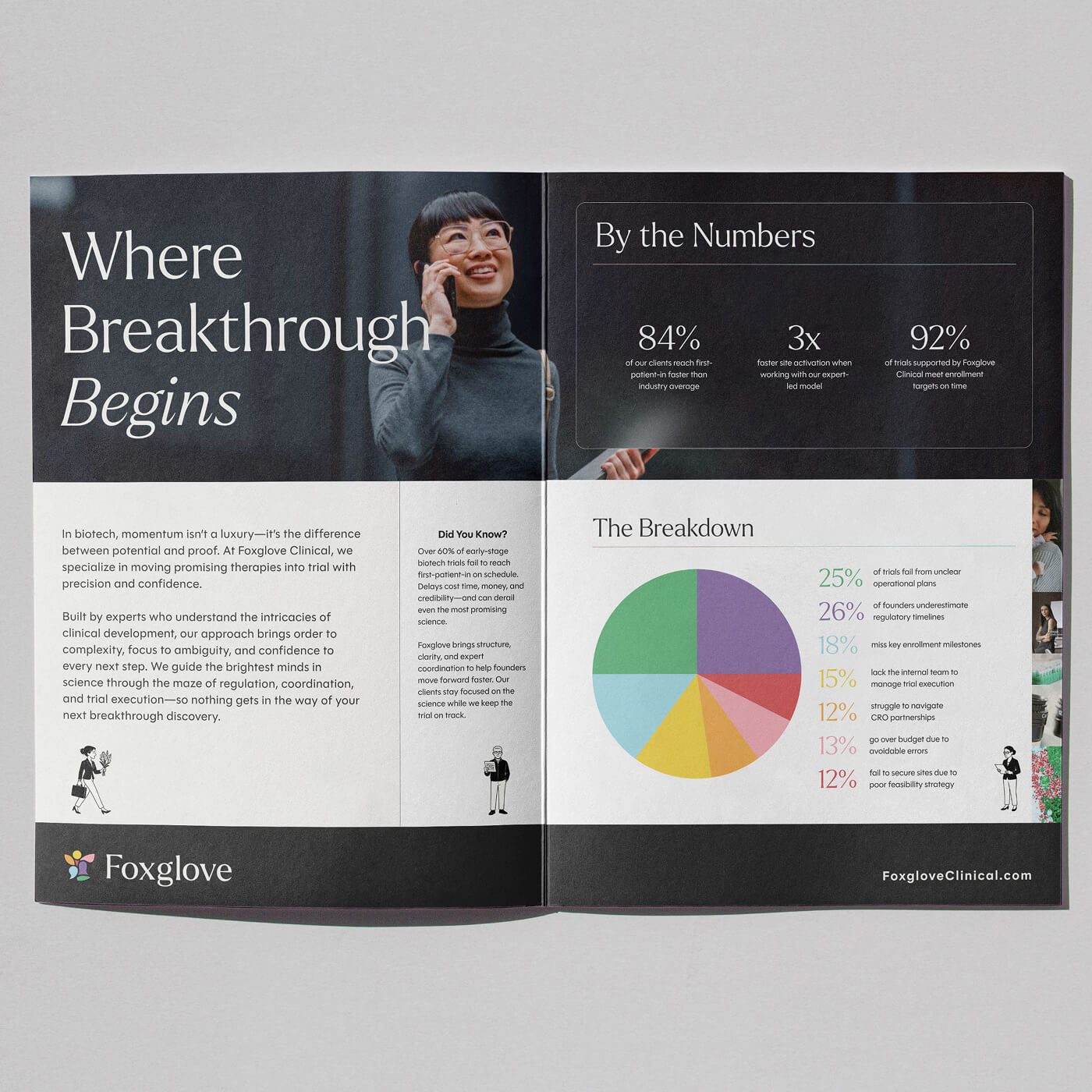 Open brochure spread with headline 'Where Breakthrough Begins,' a smiling woman on phone, statistics on clinical trial success, and a colorful pie chart titled 'The Breakdown' detailing trial challenges.