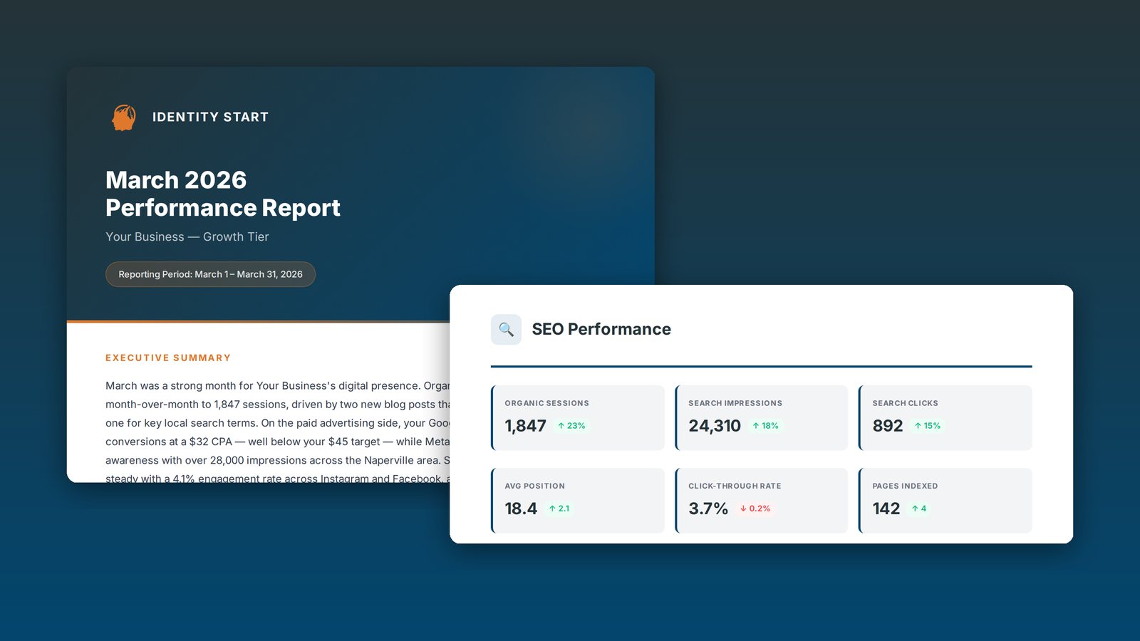 Identity Start monthly performance report showing SEO sessions, search impressions, clicks, average position and pages indexed