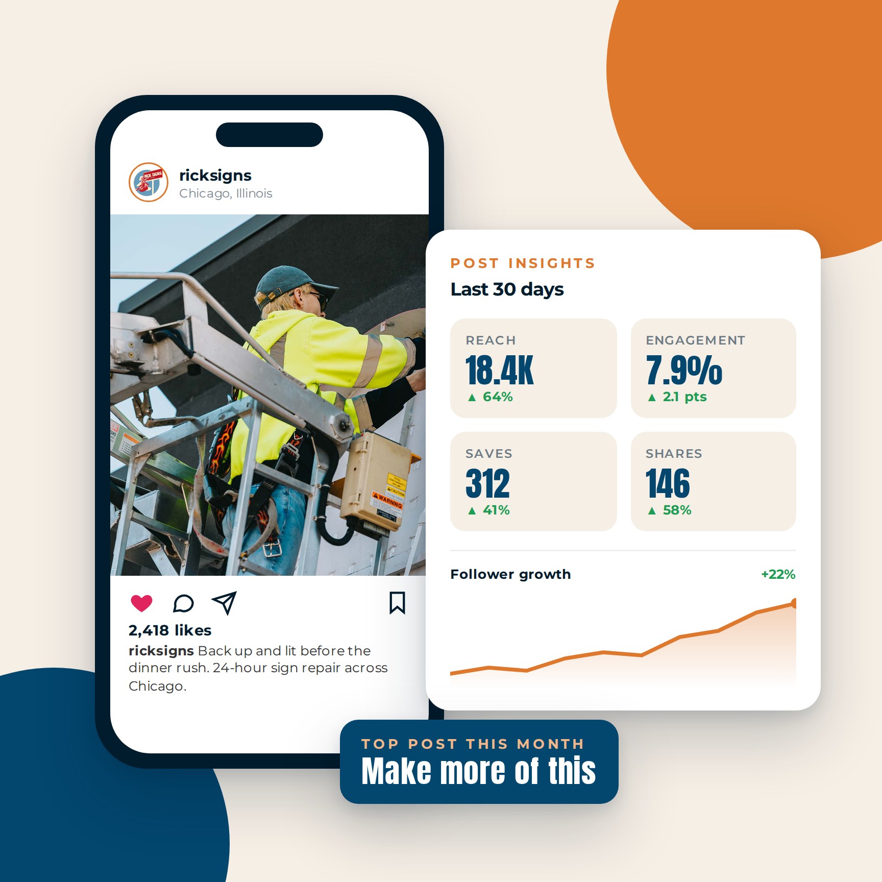 Rick Signs Instagram post on a phone next to a post insights card showing reach, engagement, saves, shares and follower growth.