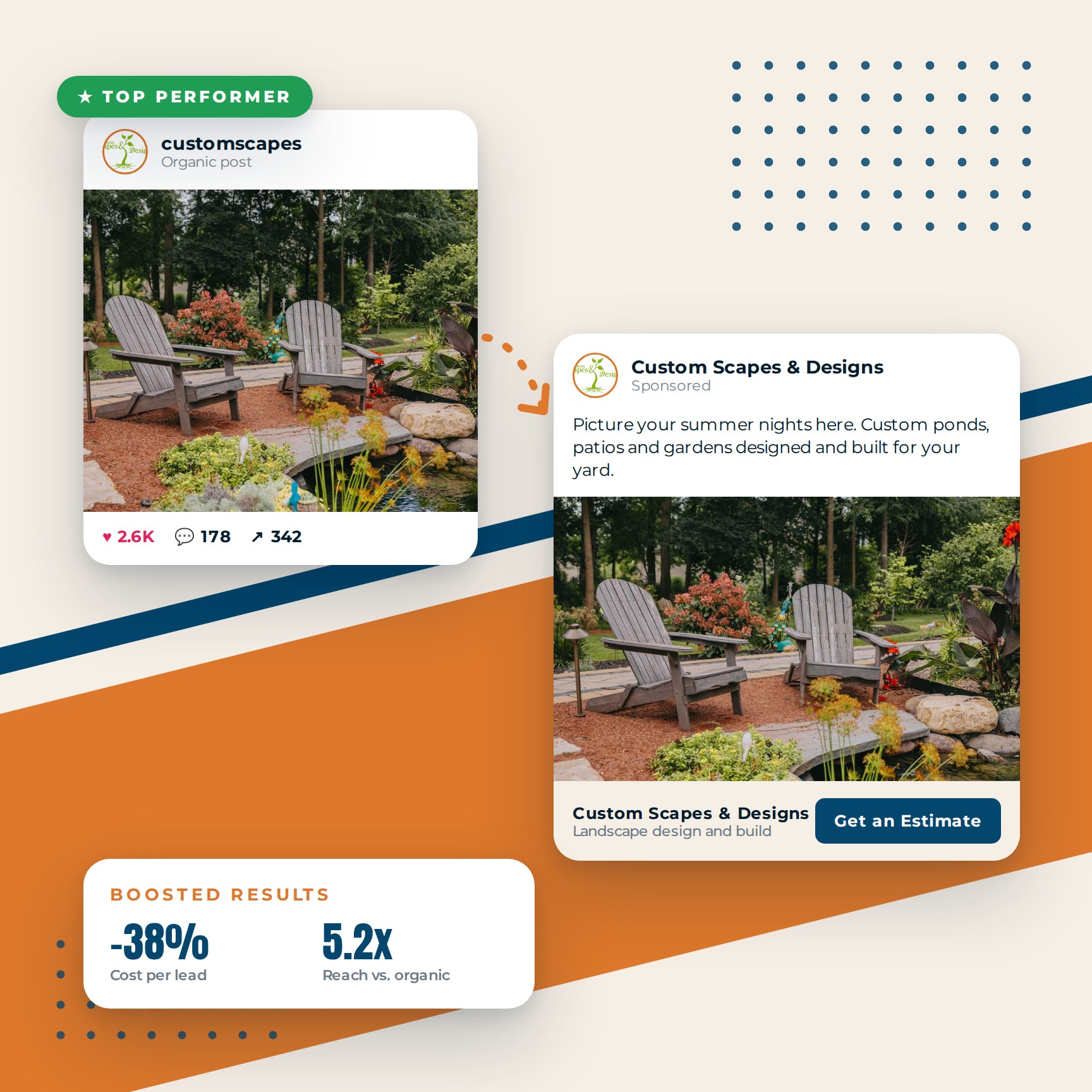 A top-performing Custom Scapes & Designs organic post turned into a sponsored ad with a Get an Estimate button and boosted results.