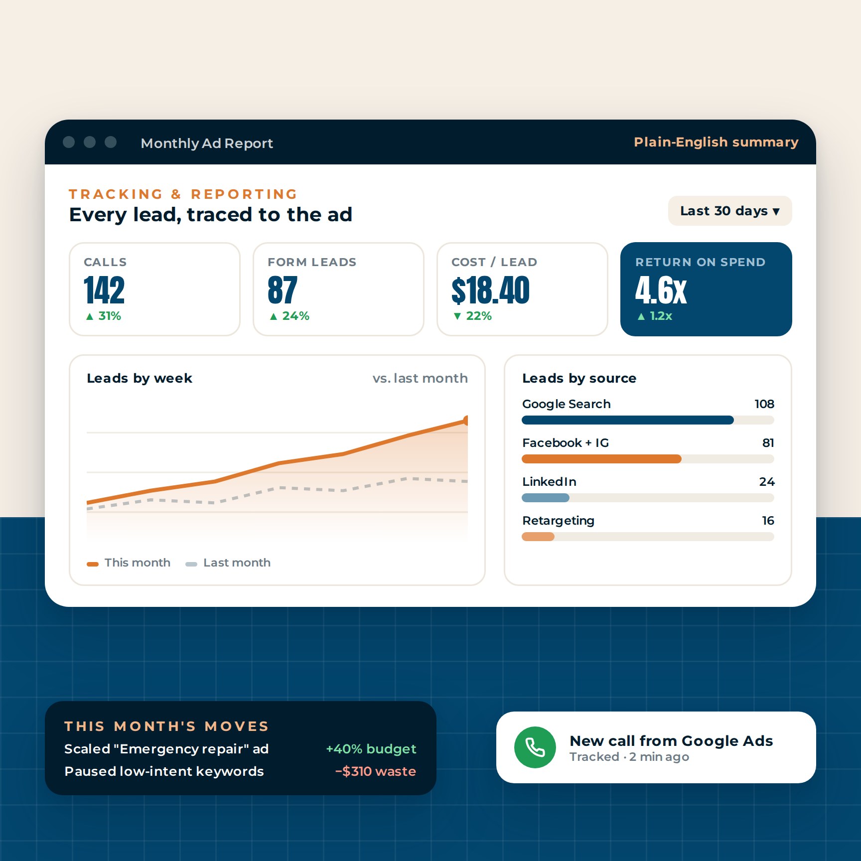 Monthly ad report dashboard showing calls, form leads, cost per lead, return on spend and leads by source