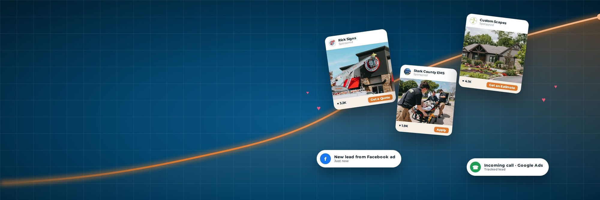 Sponsored client ads and new lead notifications floating above a rising orange traffic line