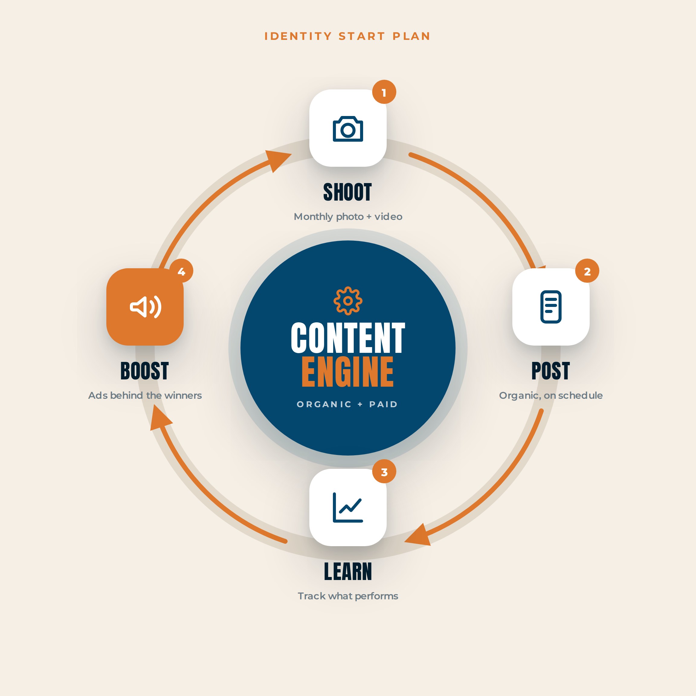 Identity Start Content Engine cycle: shoot, post, learn and boost, combining organic and paid social in one plan