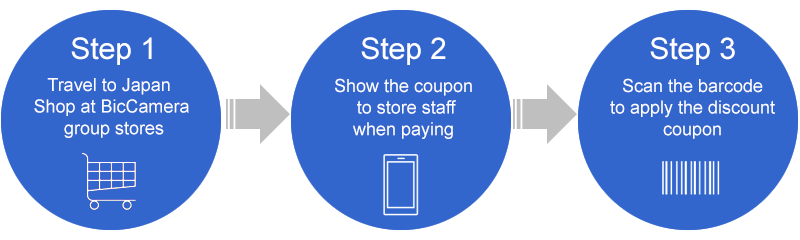 Illustration showing how to use the BicCamera coupon: Step 1 – Shop in Japan, Step 2 – Show the coupon to staff, Step 3 – Scan the barcode for the discount