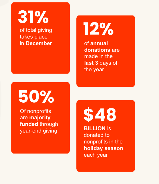 Stats regarding holiday giving include that 31% of total giving takes place in december, 12% of annual donations are made in the last 3 days of the year, 50% of nonprofits are majority funded through year-end giving, and $48 billion is donated to nonprofits in the holiday season each year.b