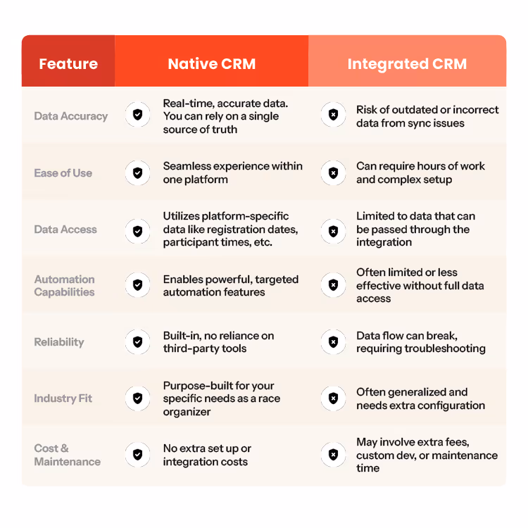 Images provides a difference in features between a native CRM and an Integrated CRM, summarizing the content below.