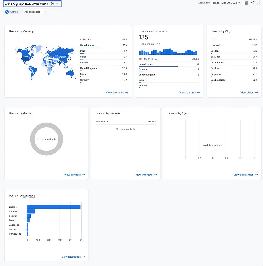 Demographics data from Google Analytics 4