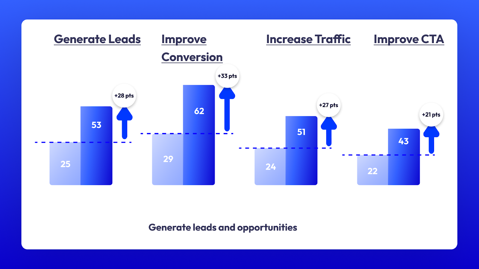 A graph depicting the metrics for a successful B2B go-to-market (GTM) startegy