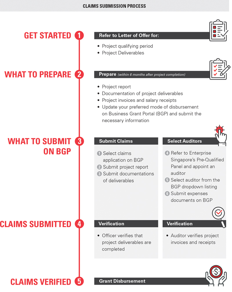 An illustration showing the Enterprise Development Grant (EDG) claim process