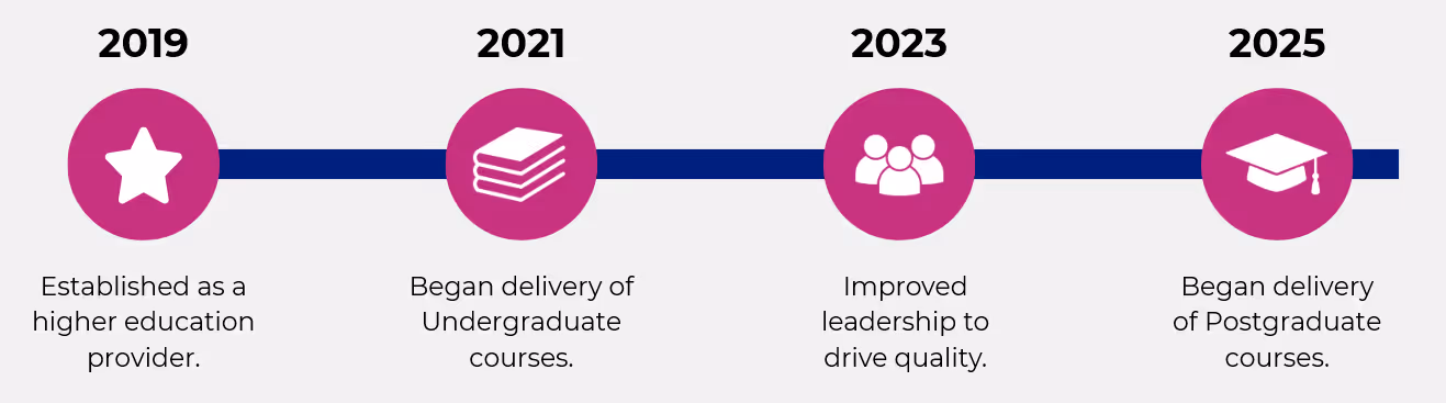 Timeline showing milestones: 2019 established as higher education provider with a star icon; 2021 began undergraduate courses with books icon; 2023 improved leadership with group icon; 2025 began postgraduate courses with graduation cap icon.