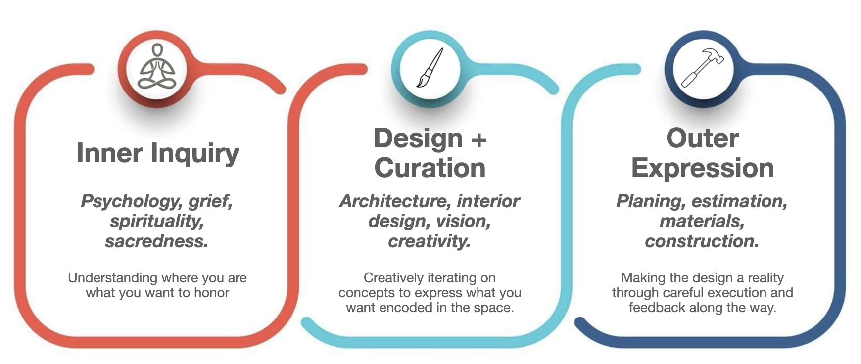 Ben's 3 step process for building sacred spaces: inner inquiry, design and outer expression