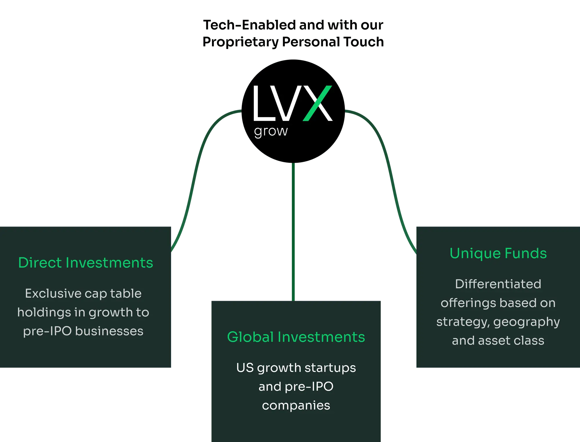 lvx grow features