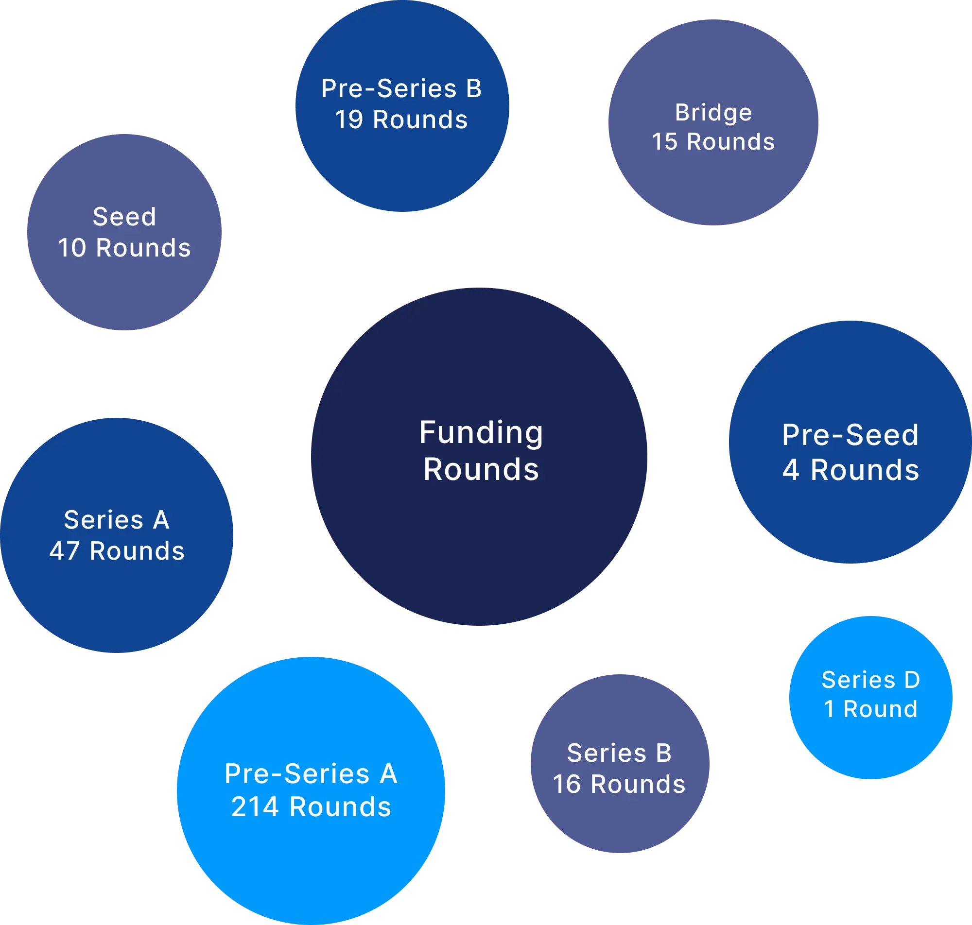 funding roundes