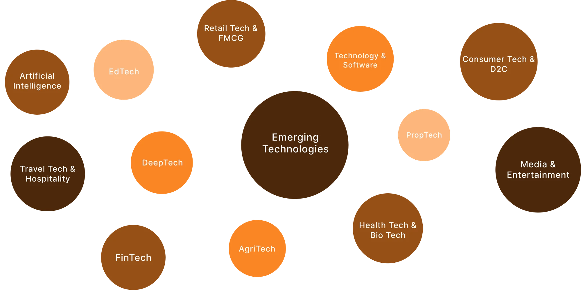 LVX showcases strong startups across domains like AI, Fintech, EdTech, PropTech, & Deep Tech.
