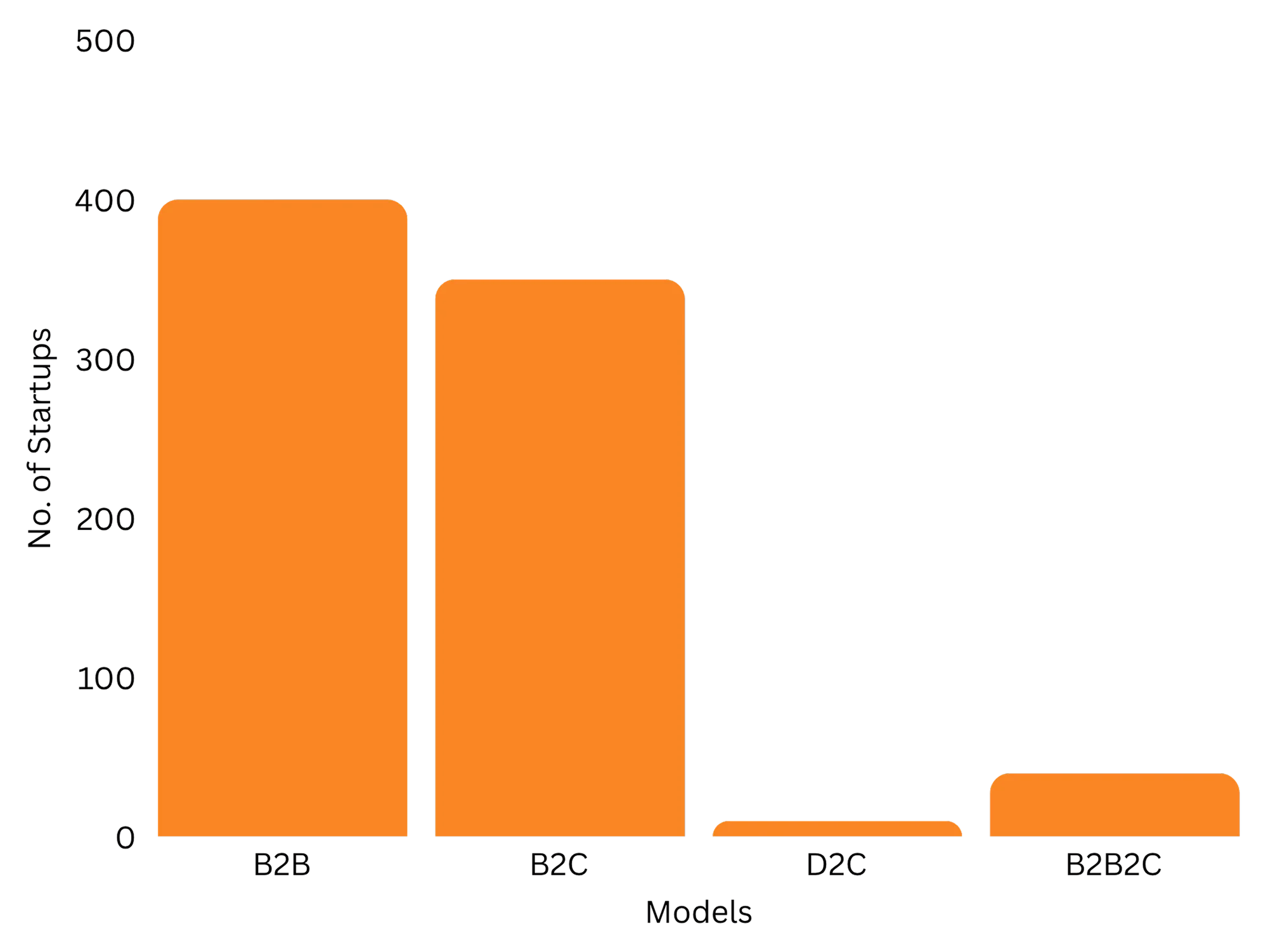 LVX highlights startup models with B2B & B2C leading in growth & traction.
