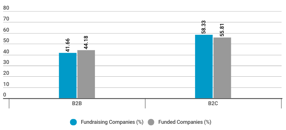 Market type of companies in Q4