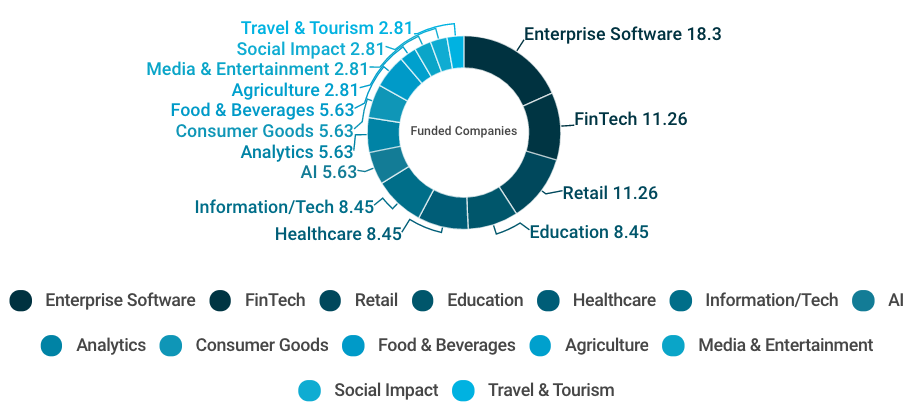 Distribution of top 14 sectors in Q4 2017-2018