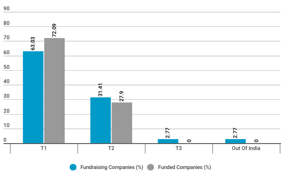 Graph based on location of fundraising and funded companies (Q4)
