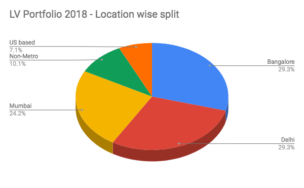 Geographical analysis of Early Stage Startups
