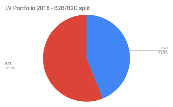 B2B vs B2C in Early Stage Startups