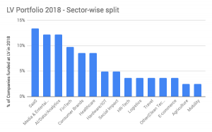 Sector Analysis of Early Stage Startups