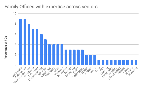 Sector Analysis of Family Offices